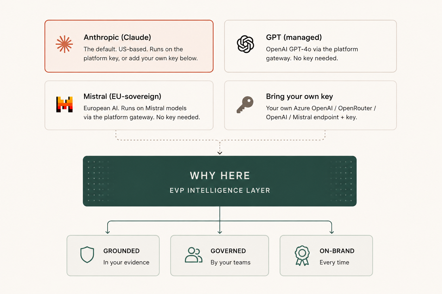 Model choices feeding the Why Here EVP intelligence layer: Anthropic as the default, managed GPT, EU-sovereign Mistral, or your own key. The layer then delivers output that is grounded in your evidence, governed by your teams, and on brand every time.