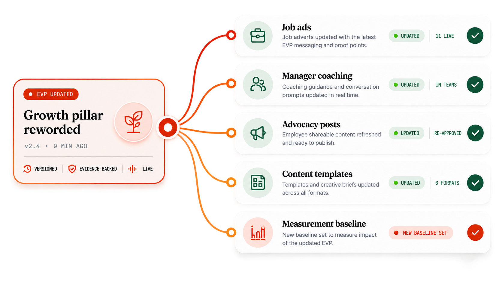 An EVP update, the growth pillar reworded at version 2.4, propagating to five destinations: job ads updated across 11 live roles, manager coaching updated in Teams, advocacy posts updated and re-approved, content templates updated across 6 formats, and a new measurement baseline set.